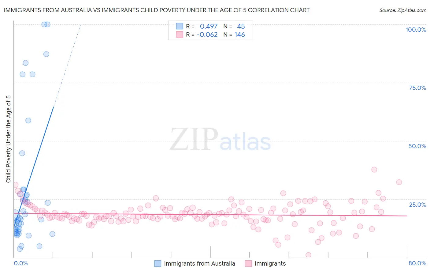 Immigrants from Australia vs Immigrants Child Poverty Under the Age of 5