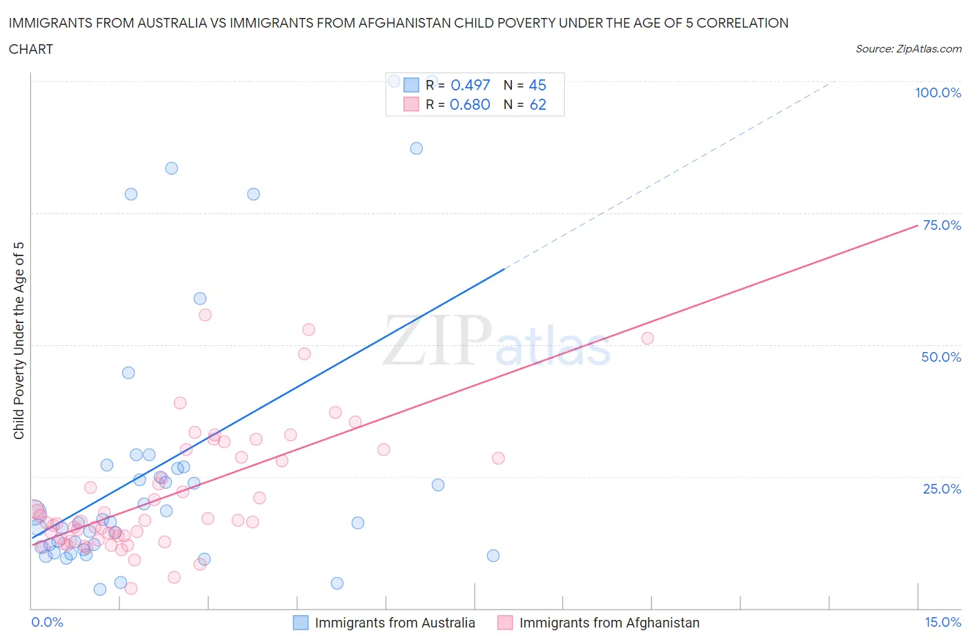 Immigrants from Australia vs Immigrants from Afghanistan Child Poverty Under the Age of 5