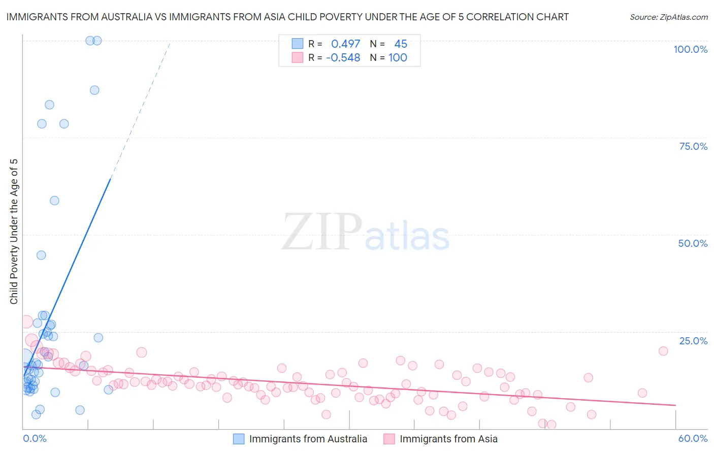 Immigrants from Australia vs Immigrants from Asia Child Poverty Under the Age of 5