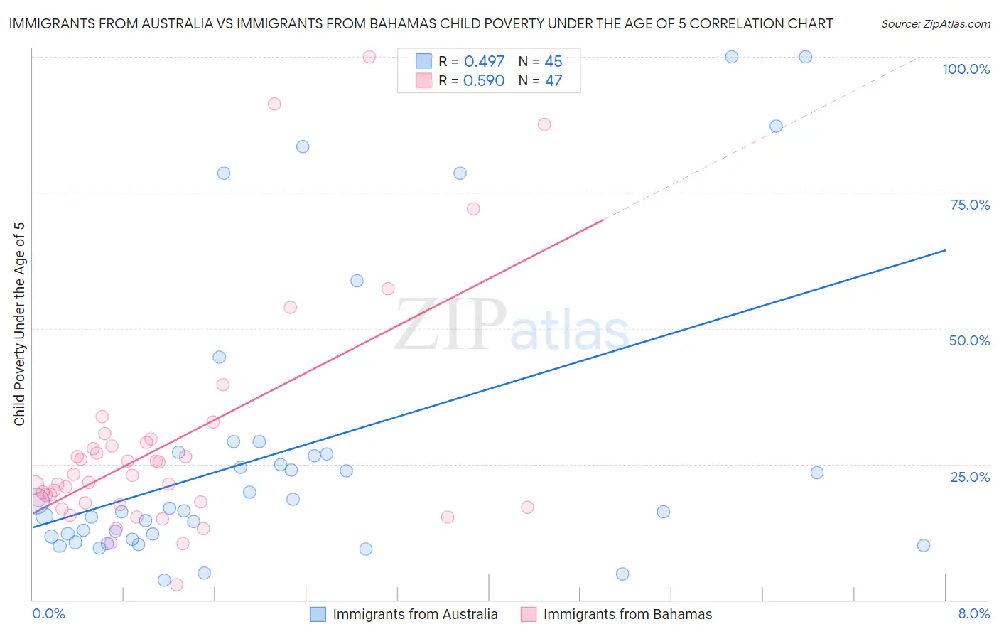 Immigrants from Australia vs Immigrants from Bahamas Child Poverty Under the Age of 5