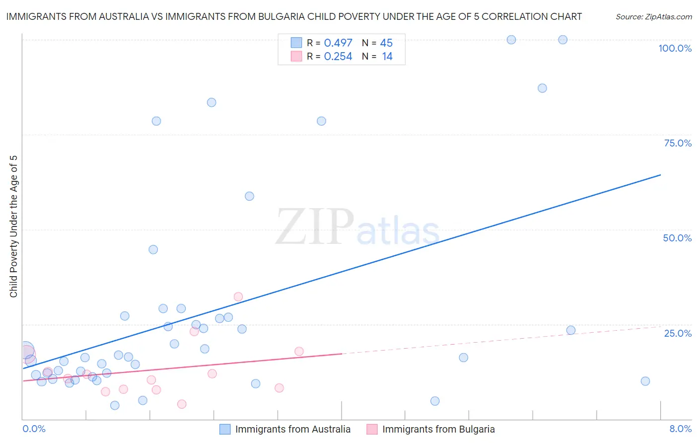 Immigrants from Australia vs Immigrants from Bulgaria Child Poverty Under the Age of 5