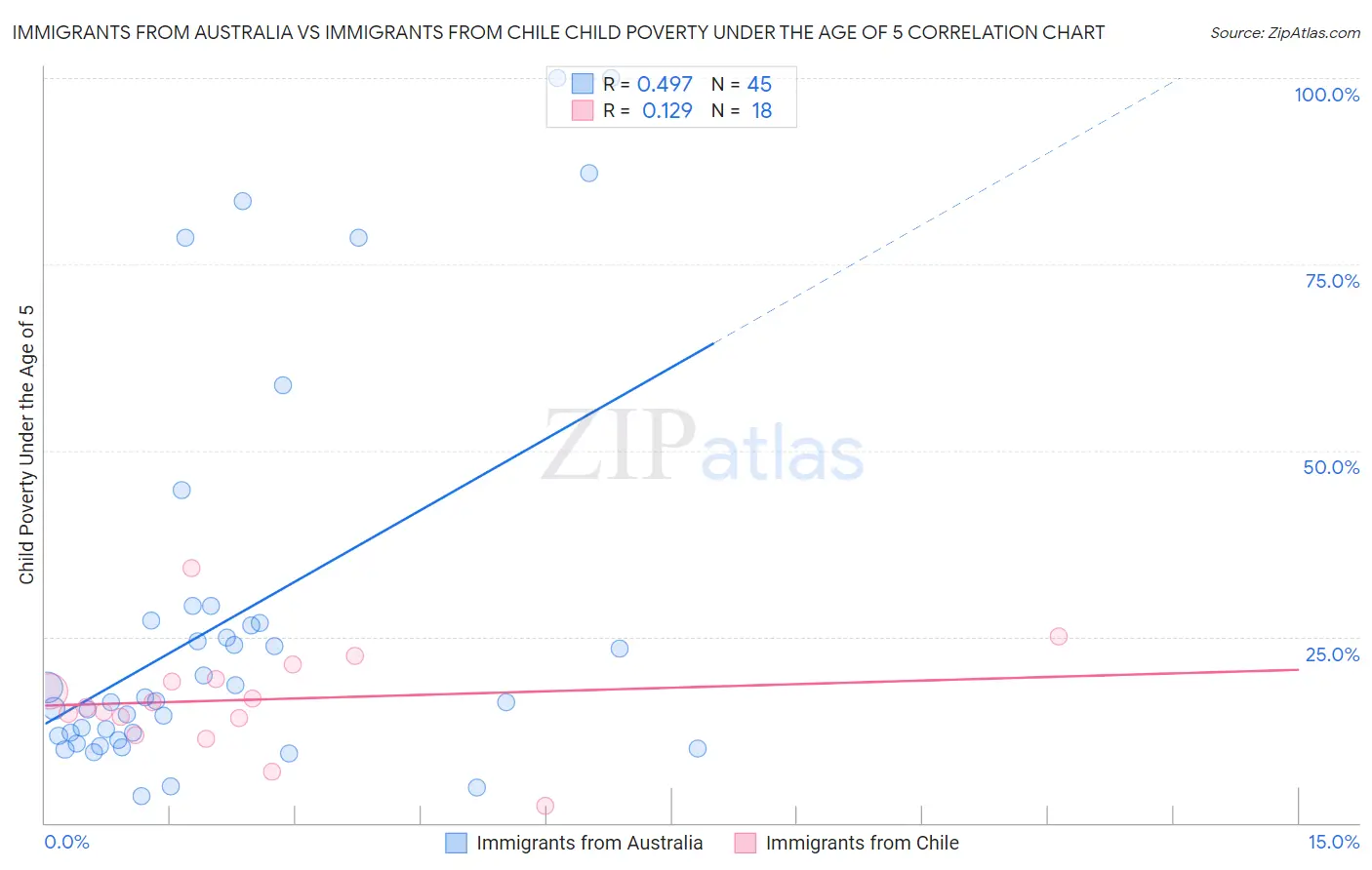 Immigrants from Australia vs Immigrants from Chile Child Poverty Under the Age of 5