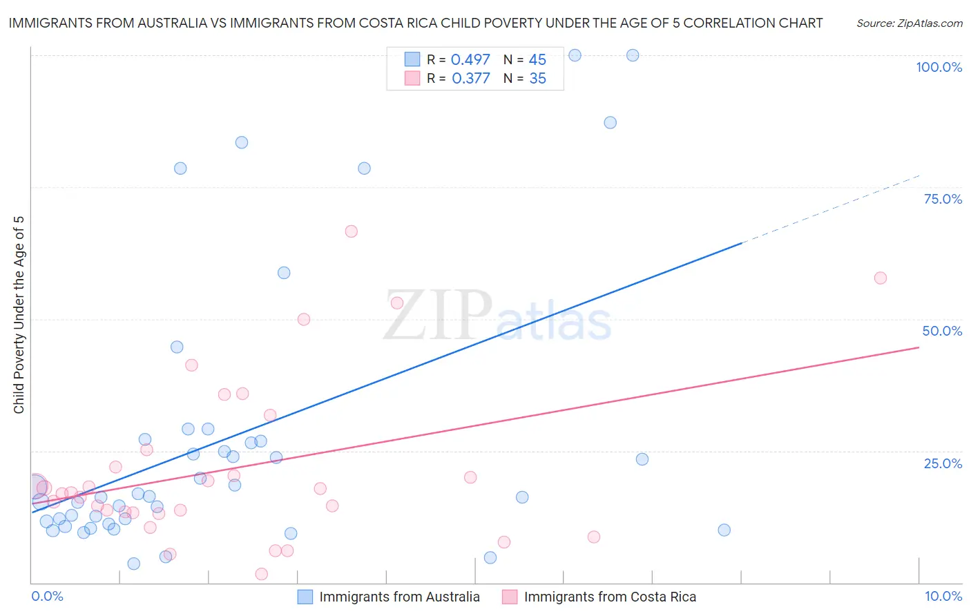 Immigrants from Australia vs Immigrants from Costa Rica Child Poverty Under the Age of 5