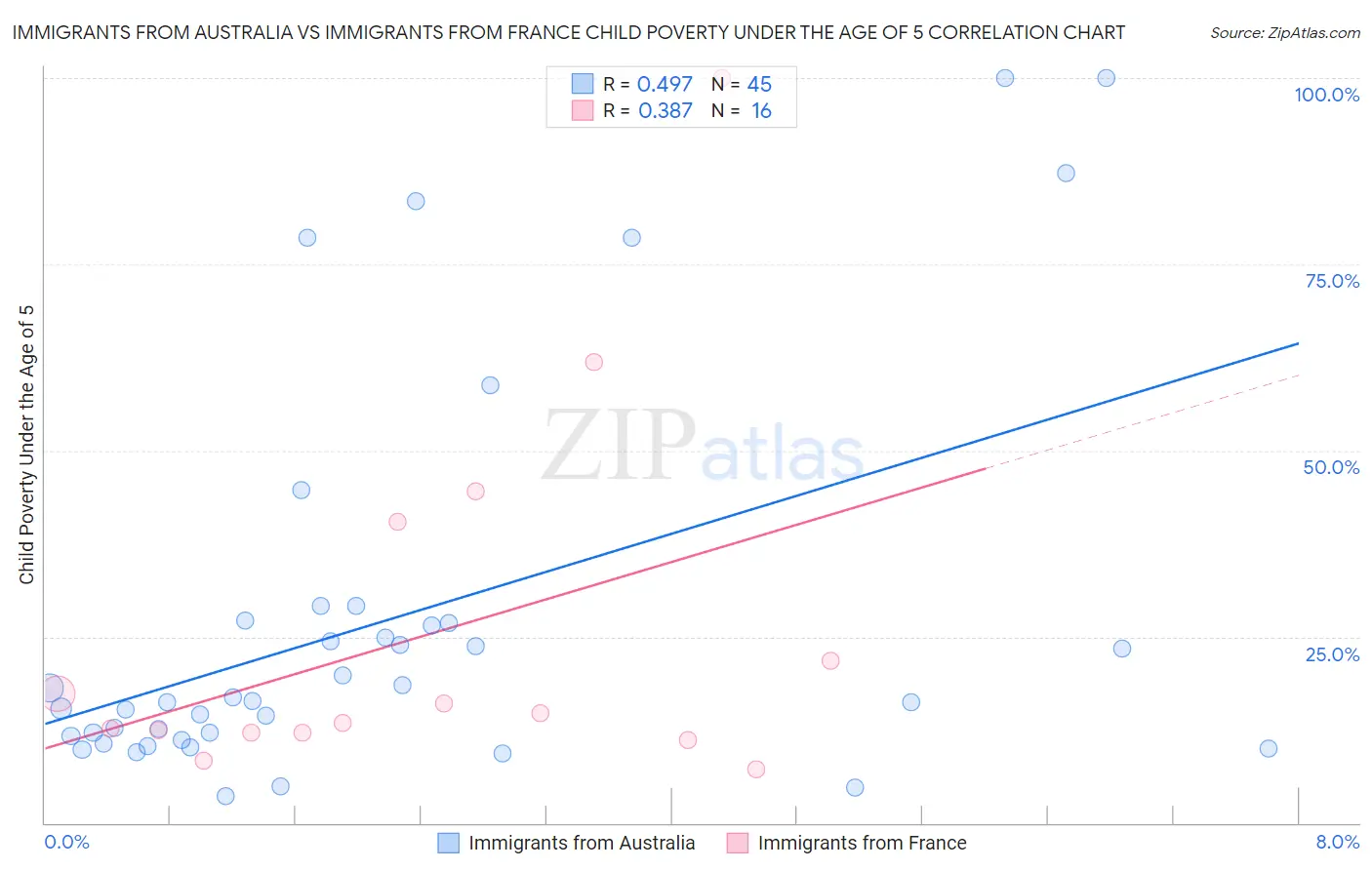 Immigrants from Australia vs Immigrants from France Child Poverty Under the Age of 5
