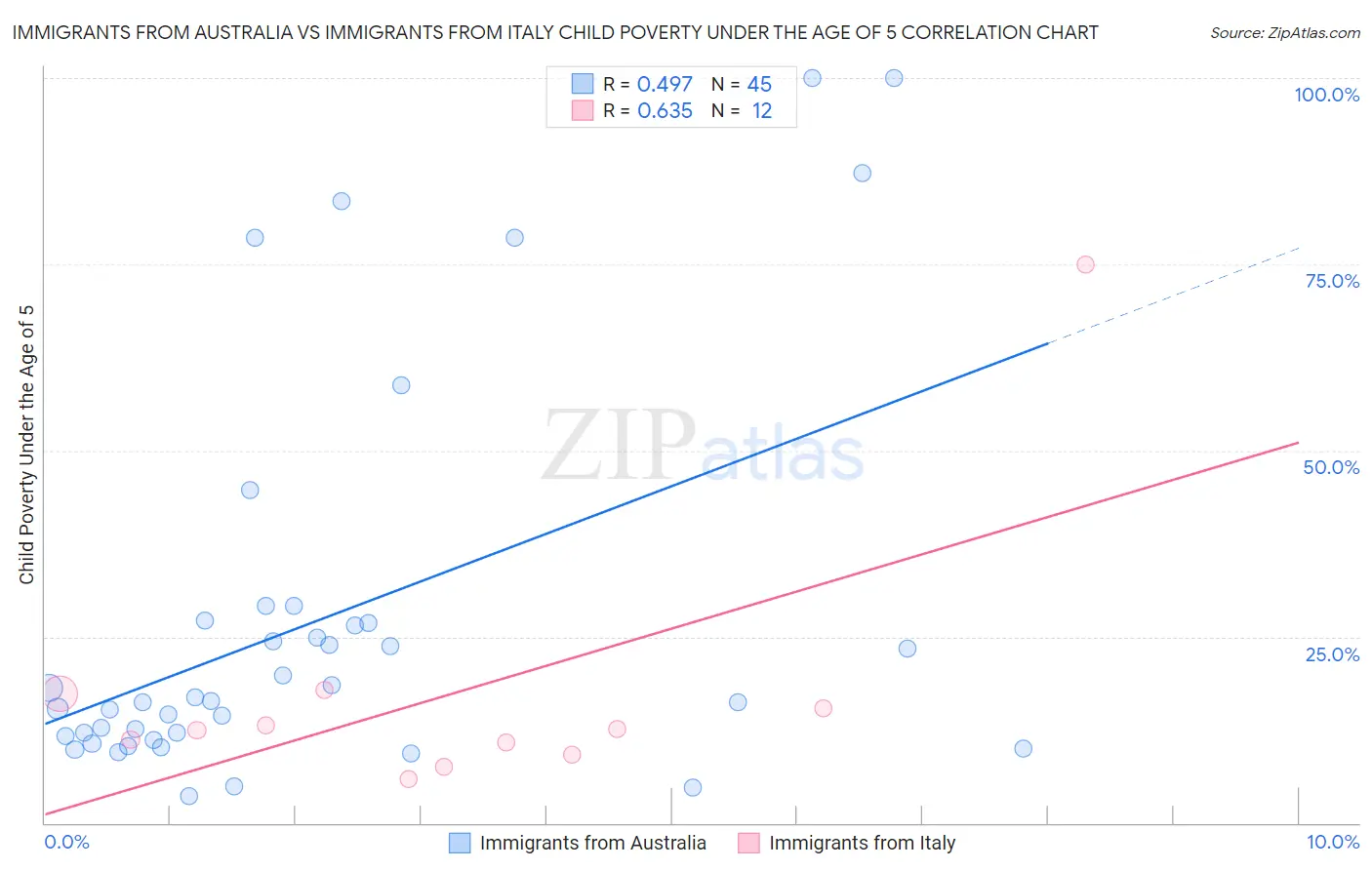 Immigrants from Australia vs Immigrants from Italy Child Poverty Under the Age of 5