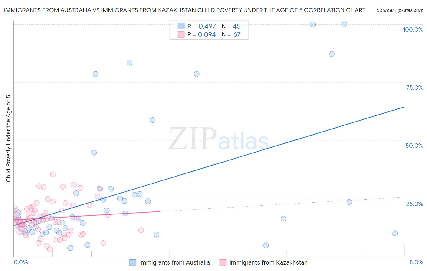 Immigrants from Australia vs Immigrants from Kazakhstan Child Poverty Under the Age of 5
