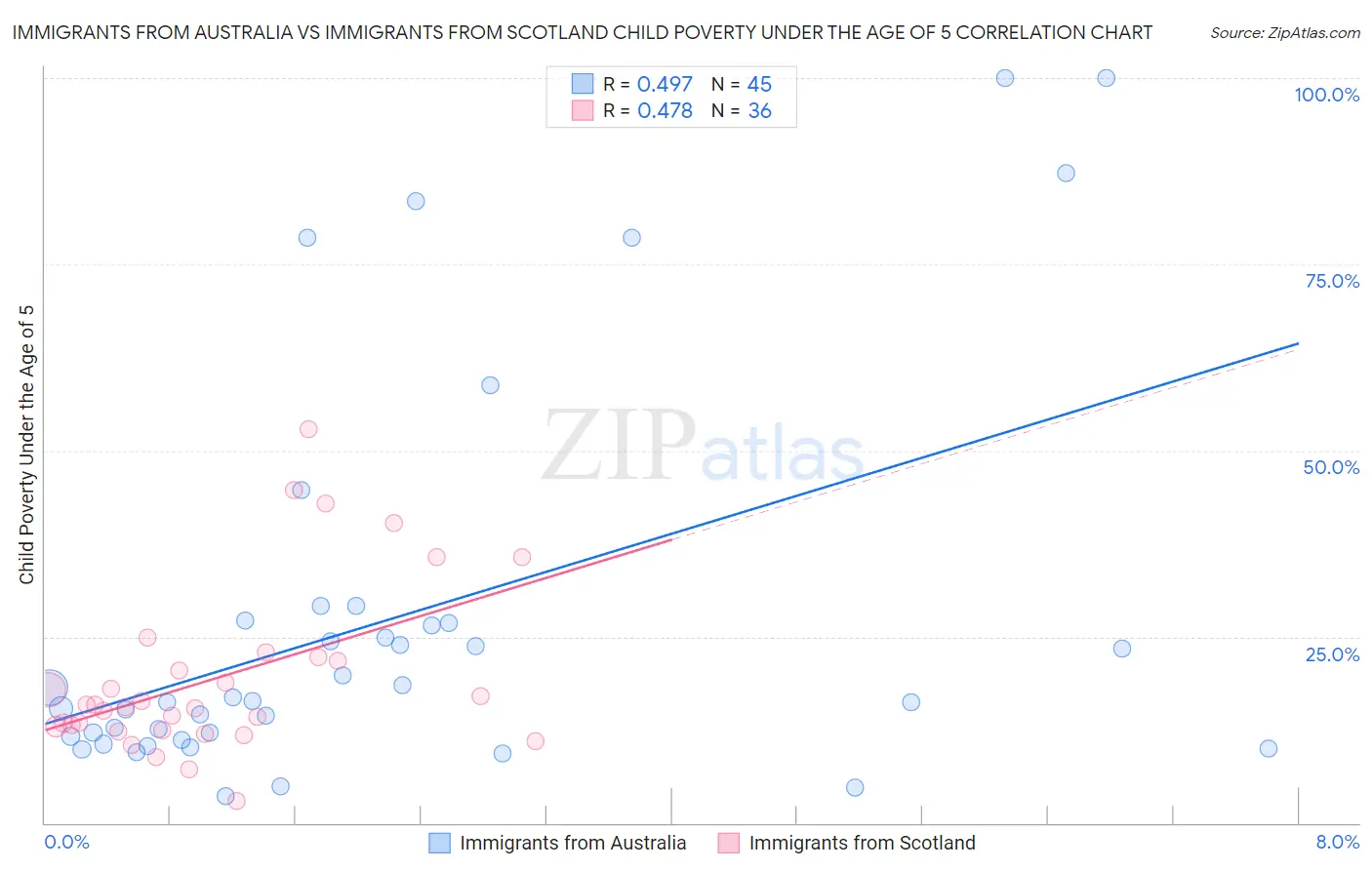 Immigrants from Australia vs Immigrants from Scotland Child Poverty Under the Age of 5