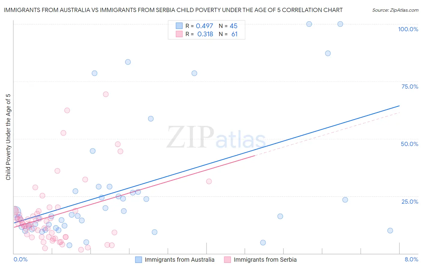 Immigrants from Australia vs Immigrants from Serbia Child Poverty Under the Age of 5