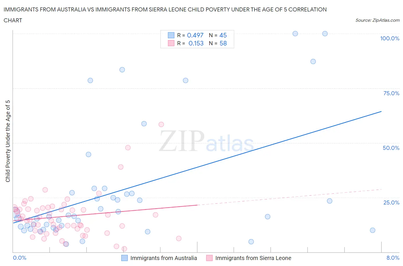 Immigrants from Australia vs Immigrants from Sierra Leone Child Poverty Under the Age of 5