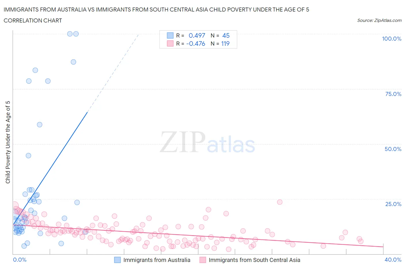 Immigrants from Australia vs Immigrants from South Central Asia Child Poverty Under the Age of 5