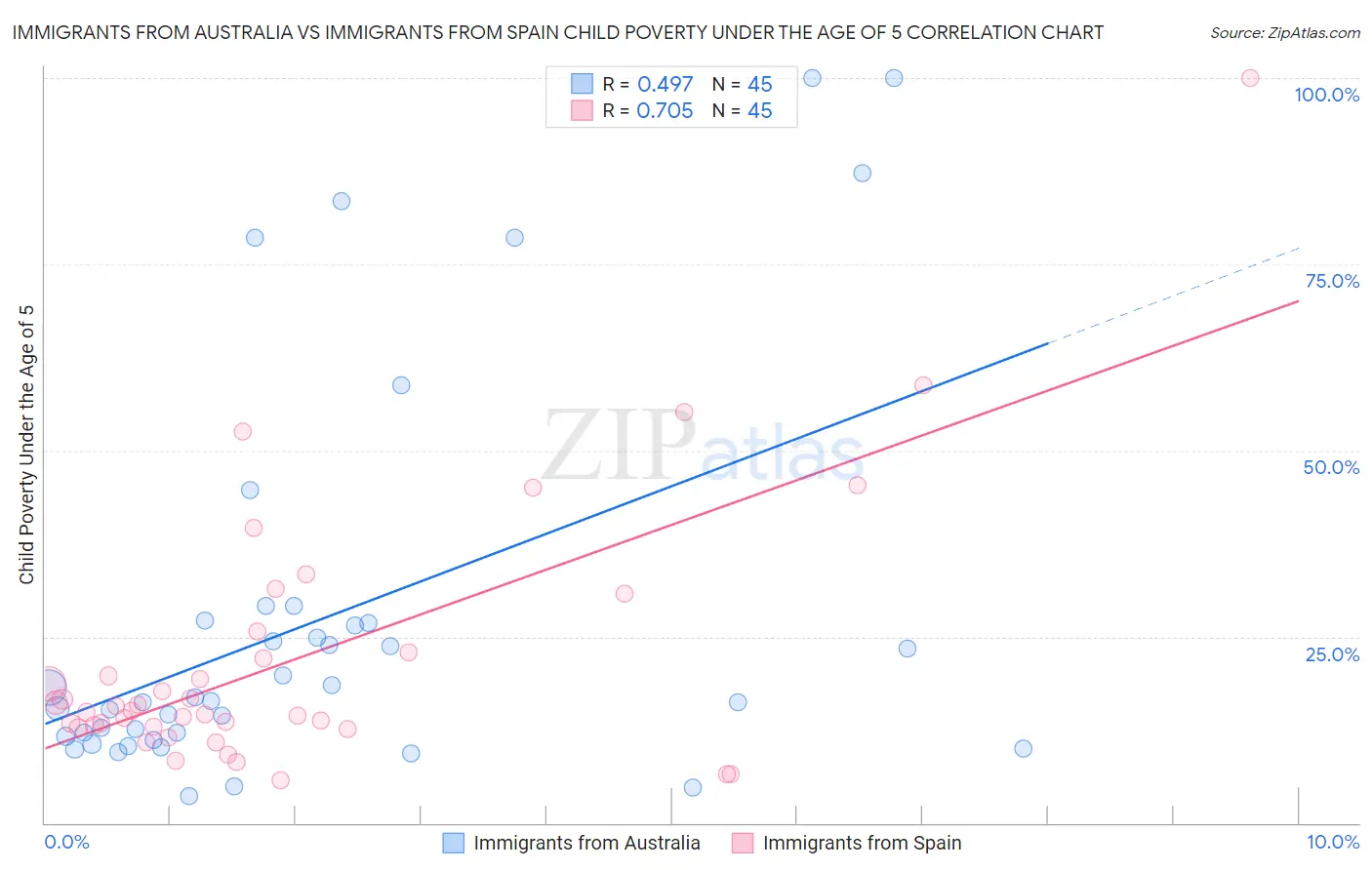 Immigrants from Australia vs Immigrants from Spain Child Poverty Under the Age of 5