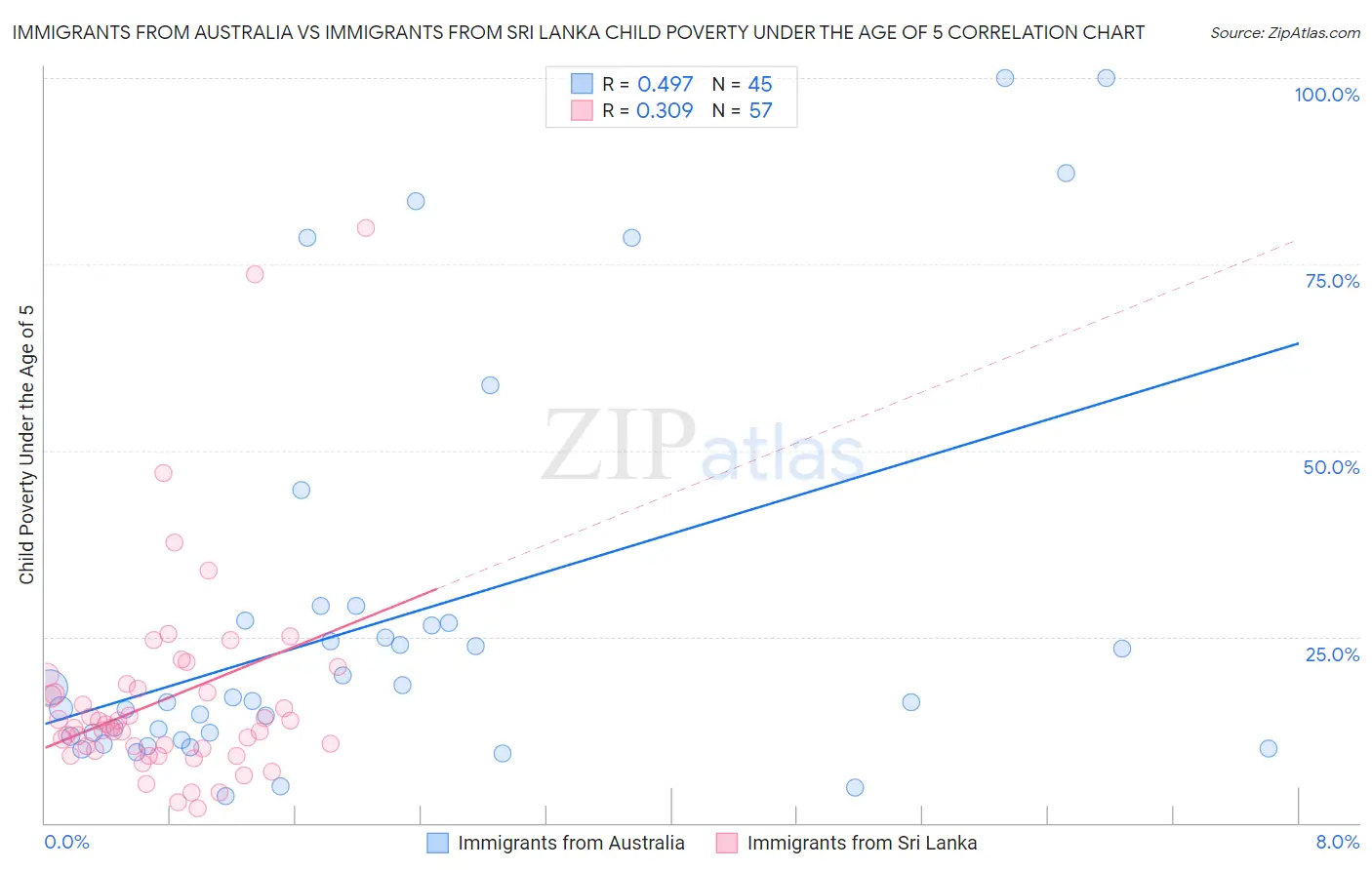 Immigrants from Australia vs Immigrants from Sri Lanka Child Poverty Under the Age of 5