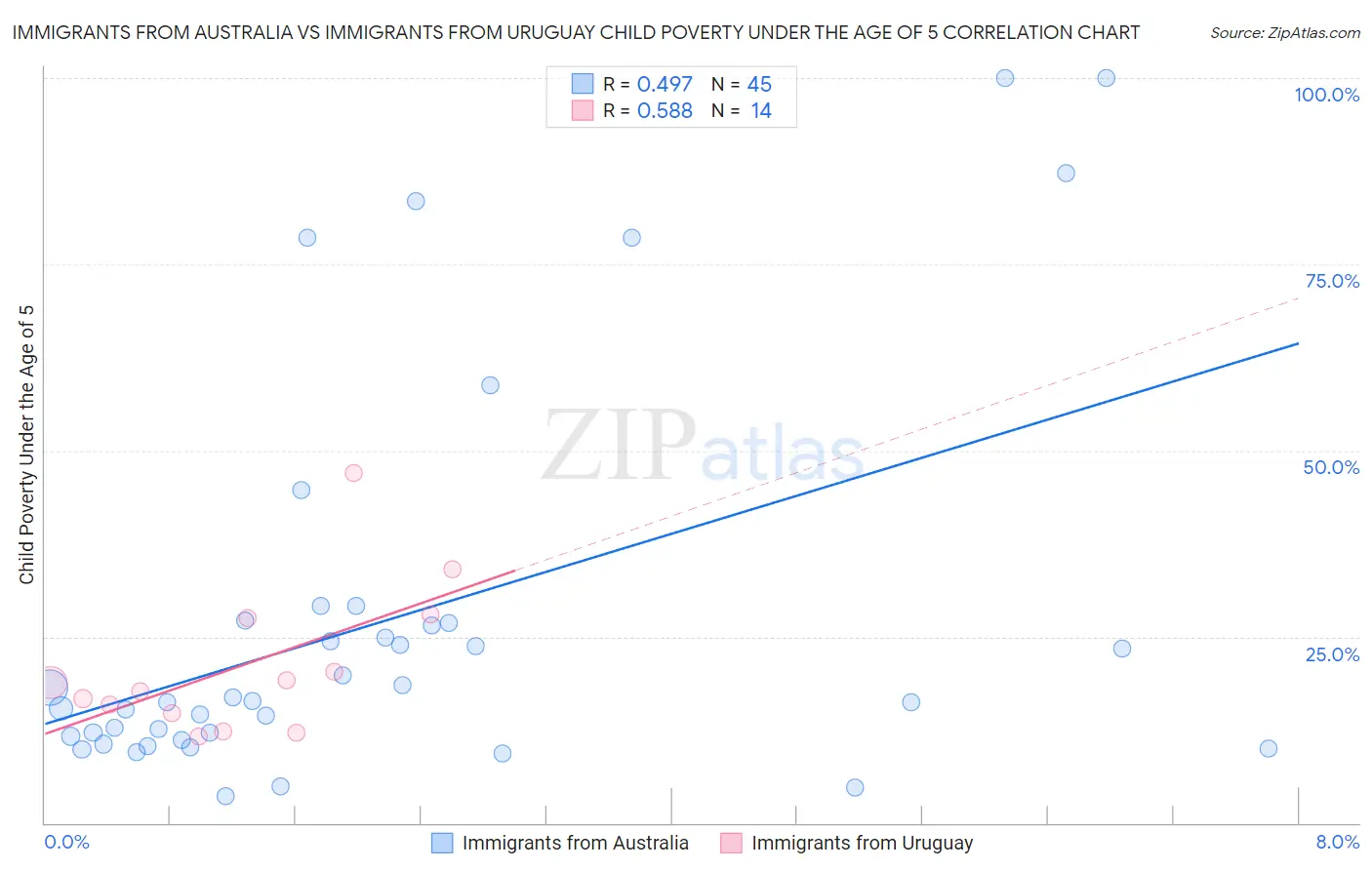 Immigrants from Australia vs Immigrants from Uruguay Child Poverty Under the Age of 5