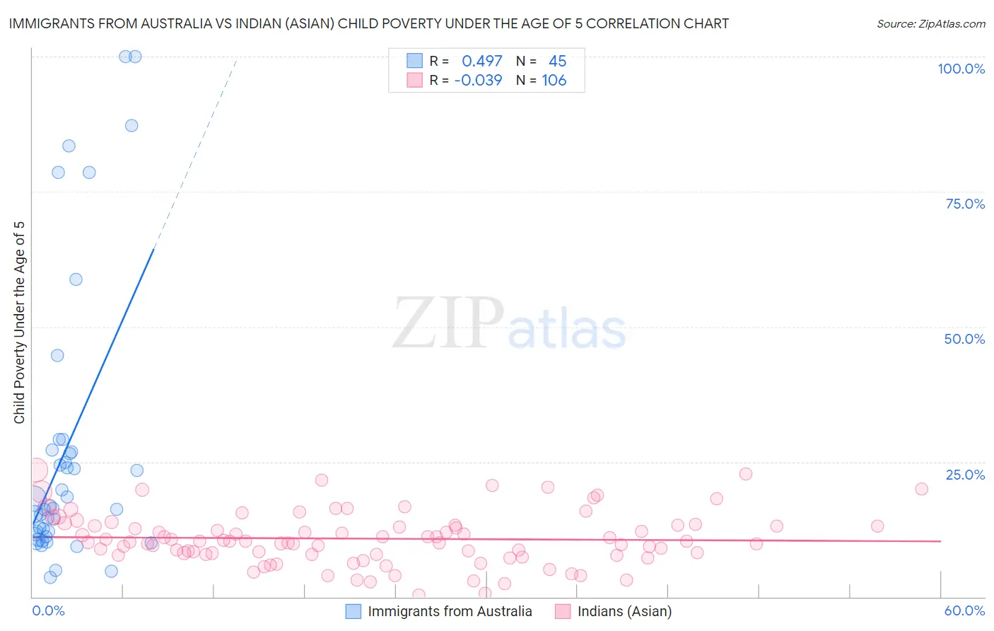 Immigrants from Australia vs Indian (Asian) Child Poverty Under the Age of 5