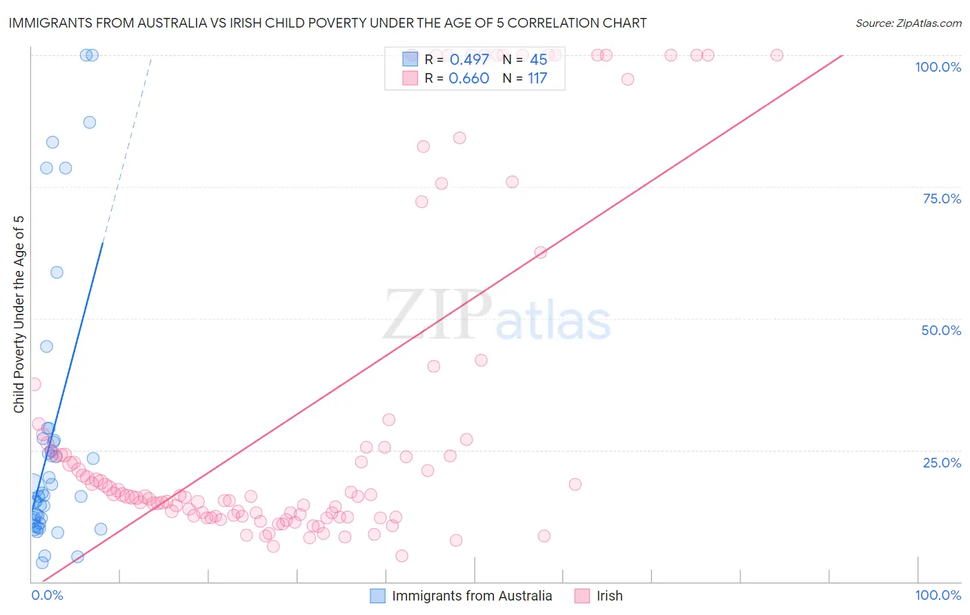 Immigrants from Australia vs Irish Child Poverty Under the Age of 5