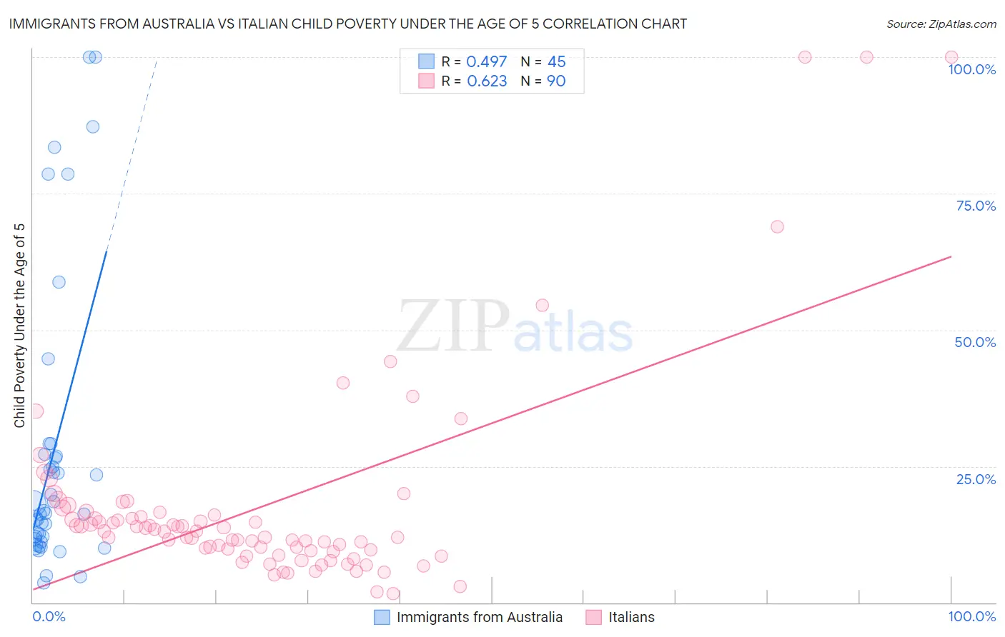 Immigrants from Australia vs Italian Child Poverty Under the Age of 5