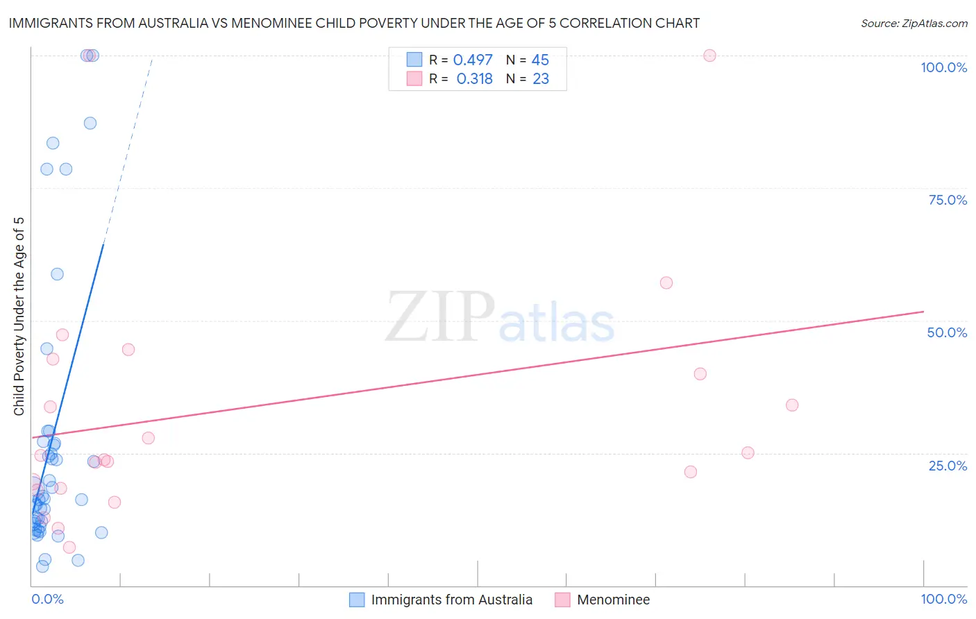 Immigrants from Australia vs Menominee Child Poverty Under the Age of 5