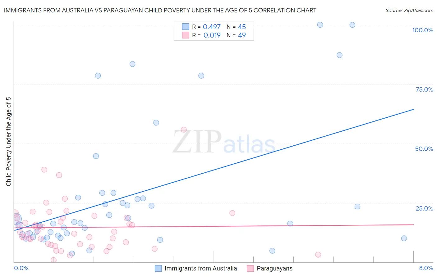 Immigrants from Australia vs Paraguayan Child Poverty Under the Age of 5