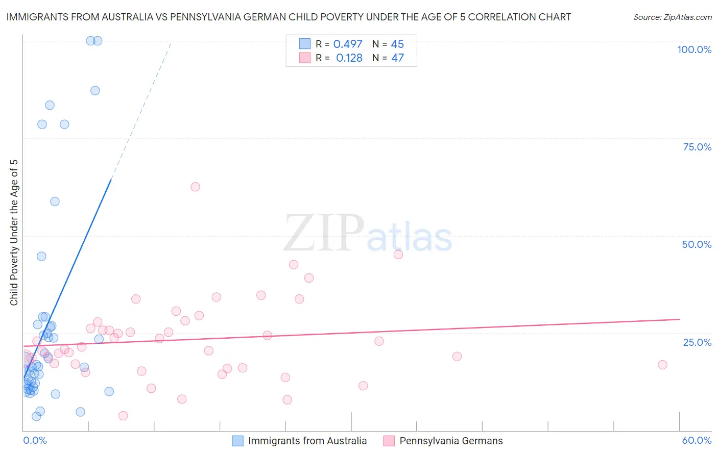 Immigrants from Australia vs Pennsylvania German Child Poverty Under the Age of 5