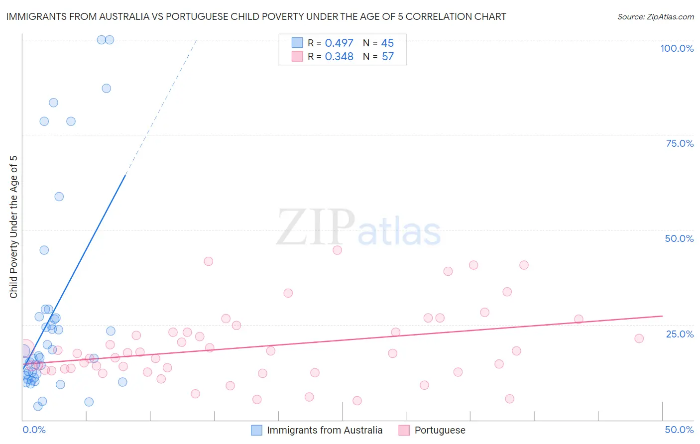 Immigrants from Australia vs Portuguese Child Poverty Under the Age of 5