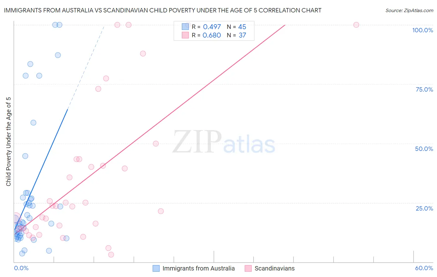 Immigrants from Australia vs Scandinavian Child Poverty Under the Age of 5