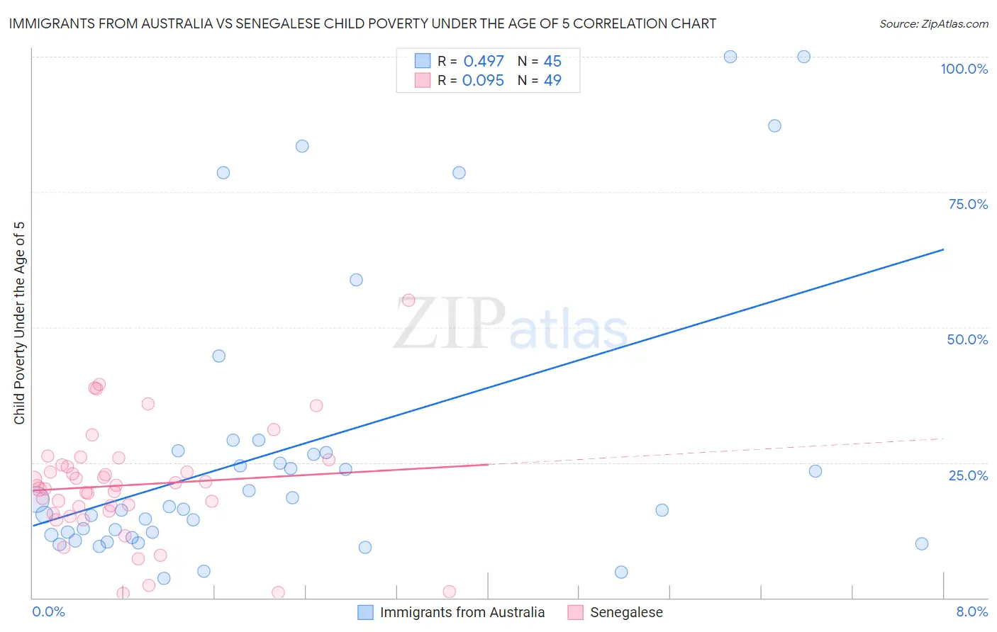 Immigrants from Australia vs Senegalese Child Poverty Under the Age of 5