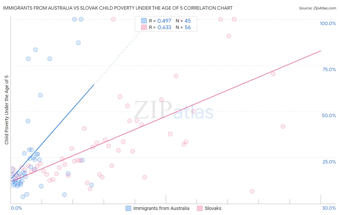 Immigrants from Australia vs Slovak Child Poverty Under the Age of 5