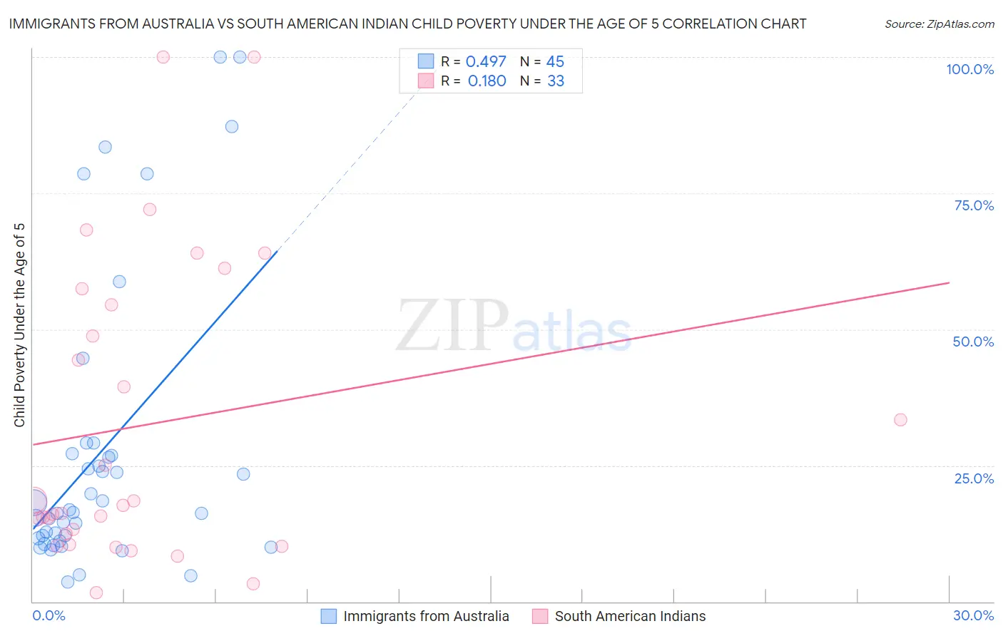 Immigrants from Australia vs South American Indian Child Poverty Under the Age of 5