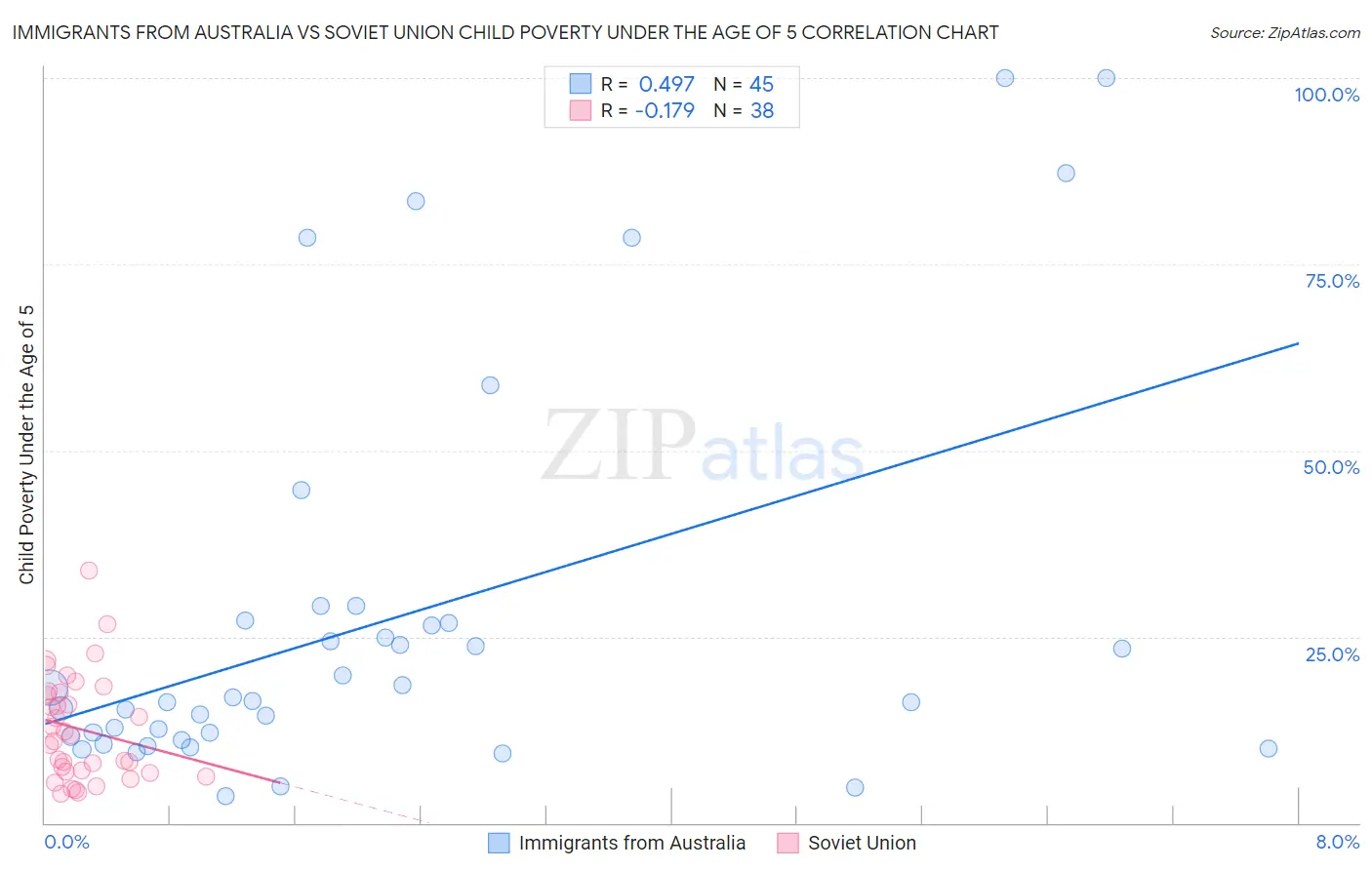 Immigrants from Australia vs Soviet Union Child Poverty Under the Age of 5