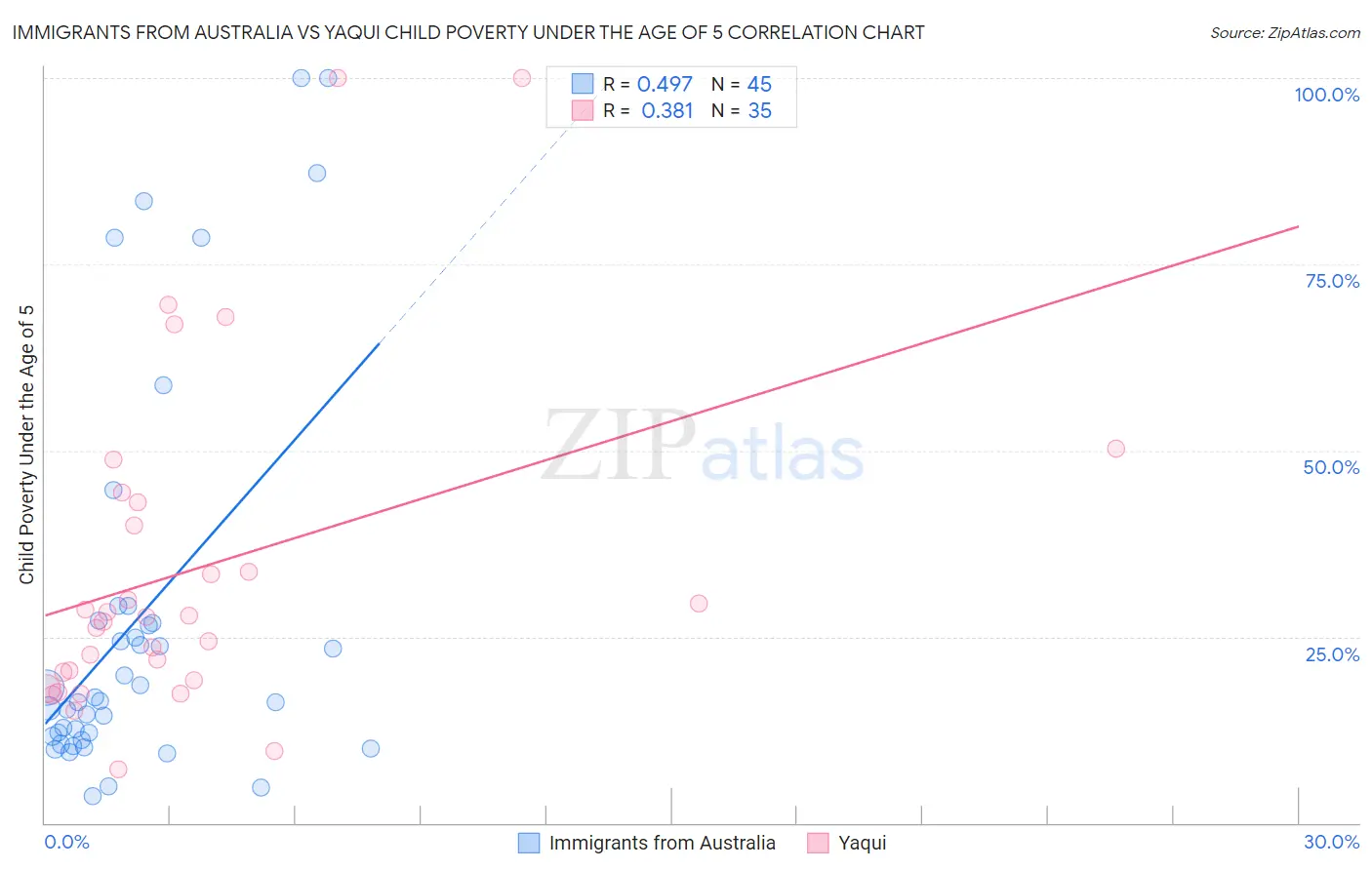 Immigrants from Australia vs Yaqui Child Poverty Under the Age of 5