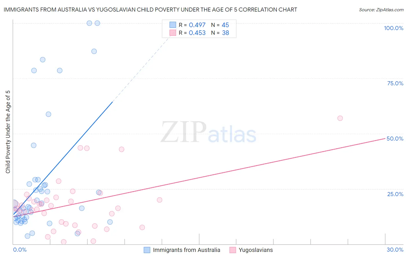 Immigrants from Australia vs Yugoslavian Child Poverty Under the Age of 5