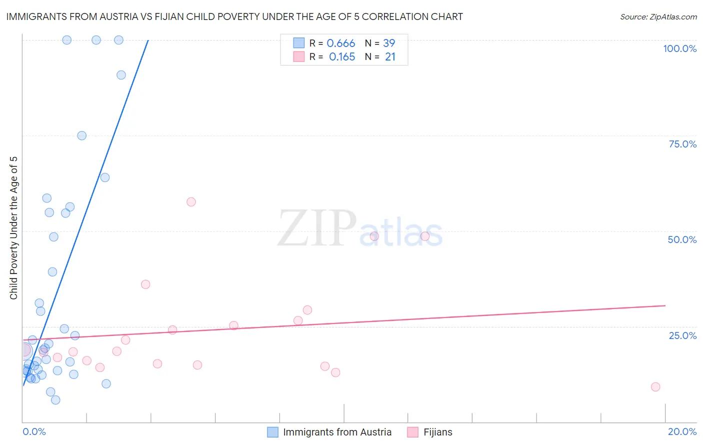 Immigrants from Austria vs Fijian Child Poverty Under the Age of 5