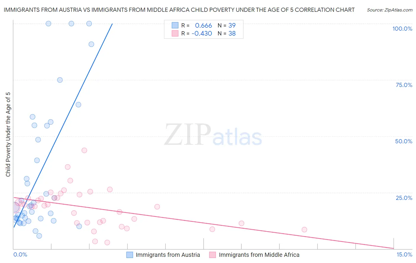 Immigrants from Austria vs Immigrants from Middle Africa Child Poverty Under the Age of 5