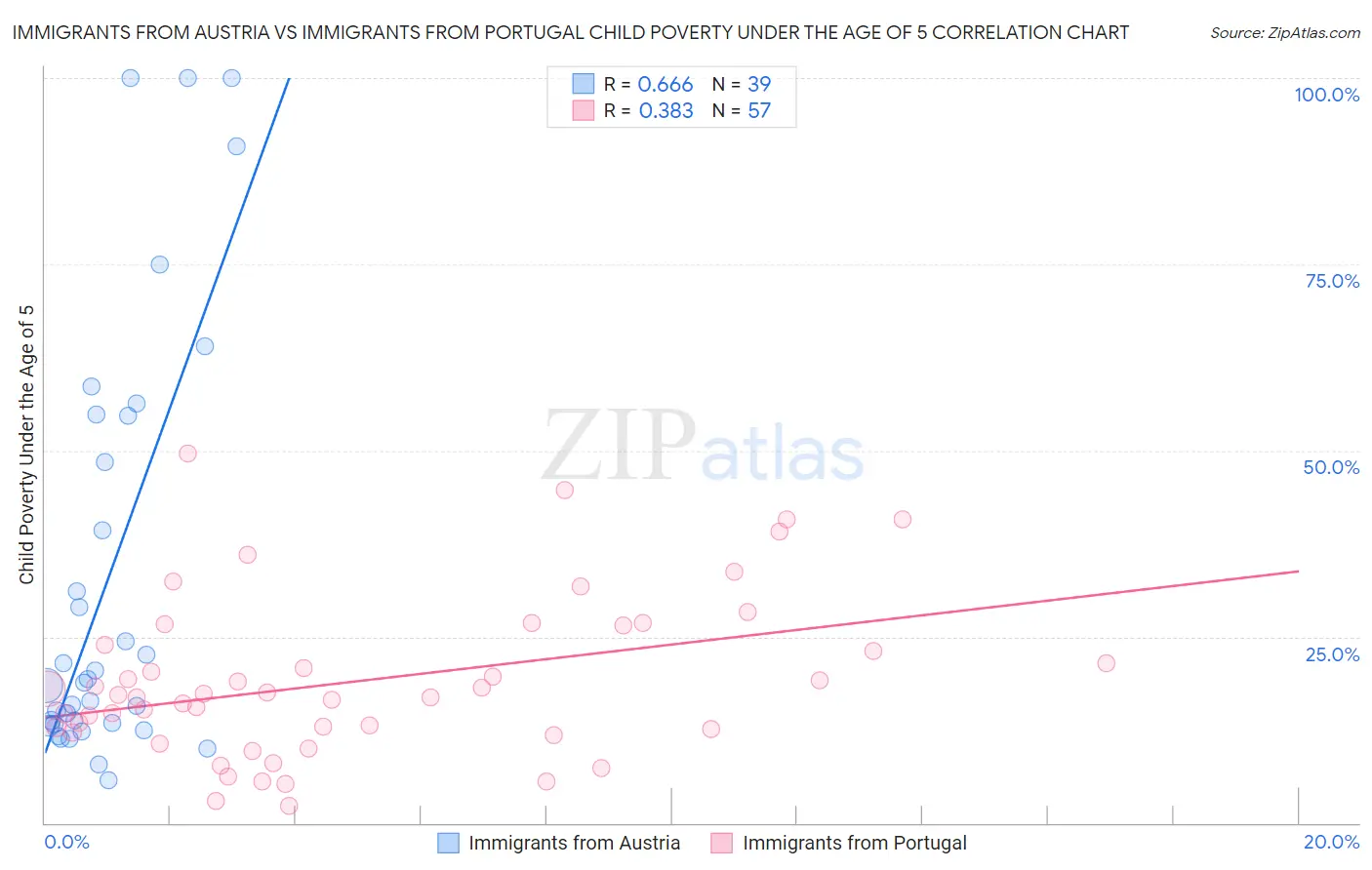 Immigrants from Austria vs Immigrants from Portugal Child Poverty Under the Age of 5