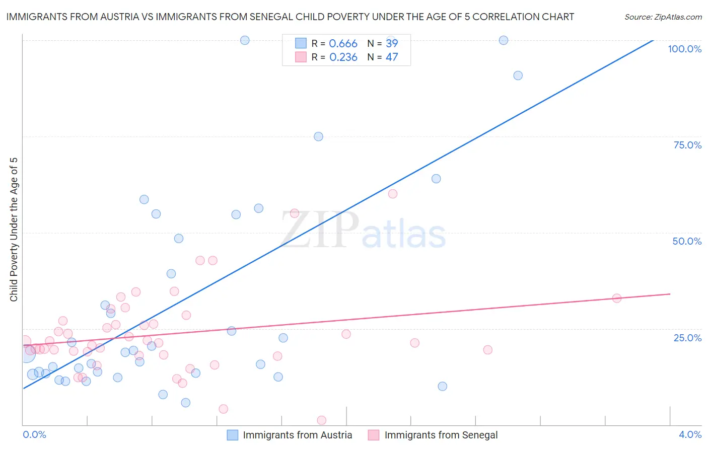 Immigrants from Austria vs Immigrants from Senegal Child Poverty Under the Age of 5