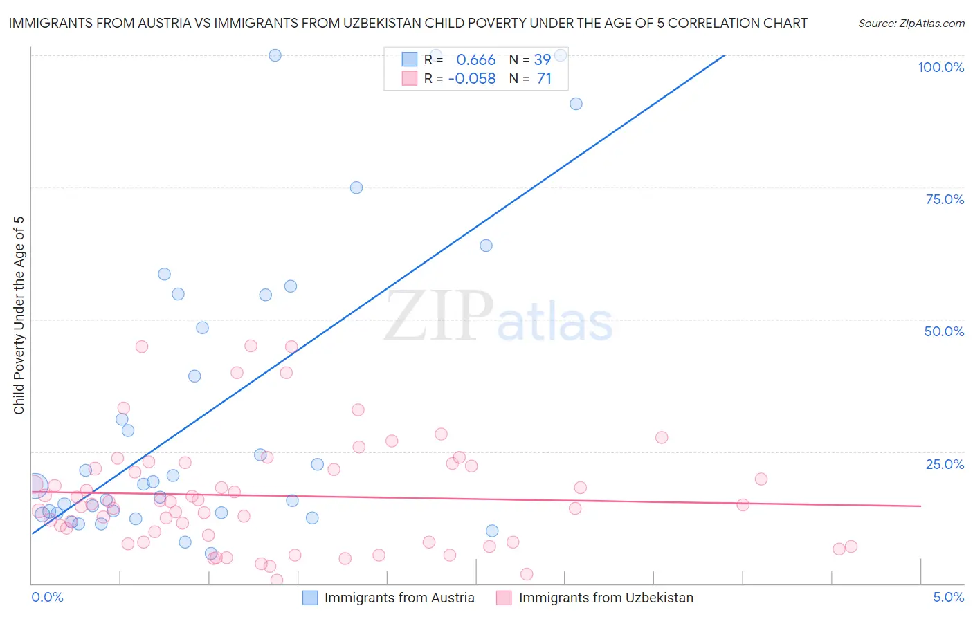 Immigrants from Austria vs Immigrants from Uzbekistan Child Poverty Under the Age of 5