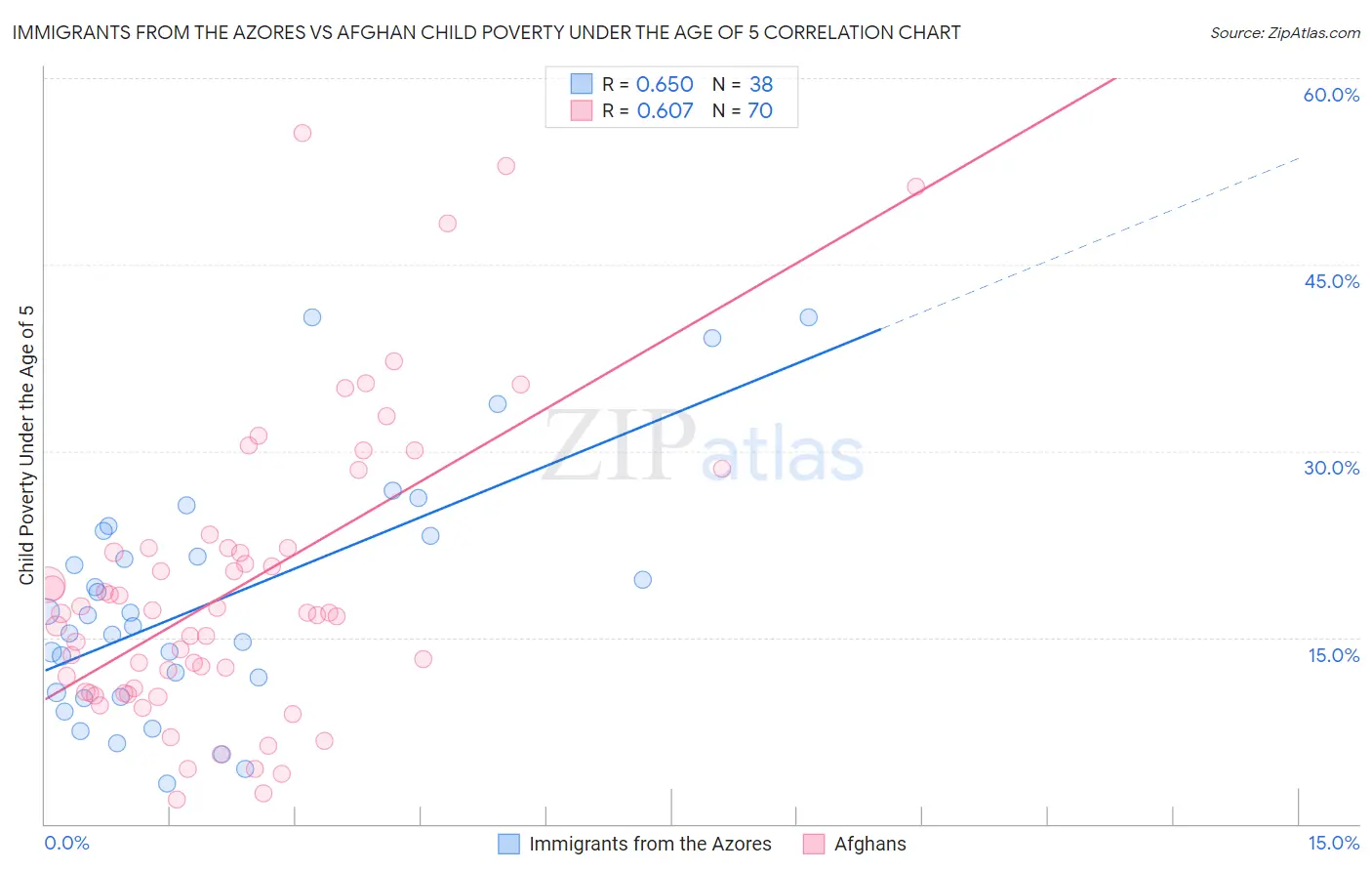 Immigrants from the Azores vs Afghan Child Poverty Under the Age of 5