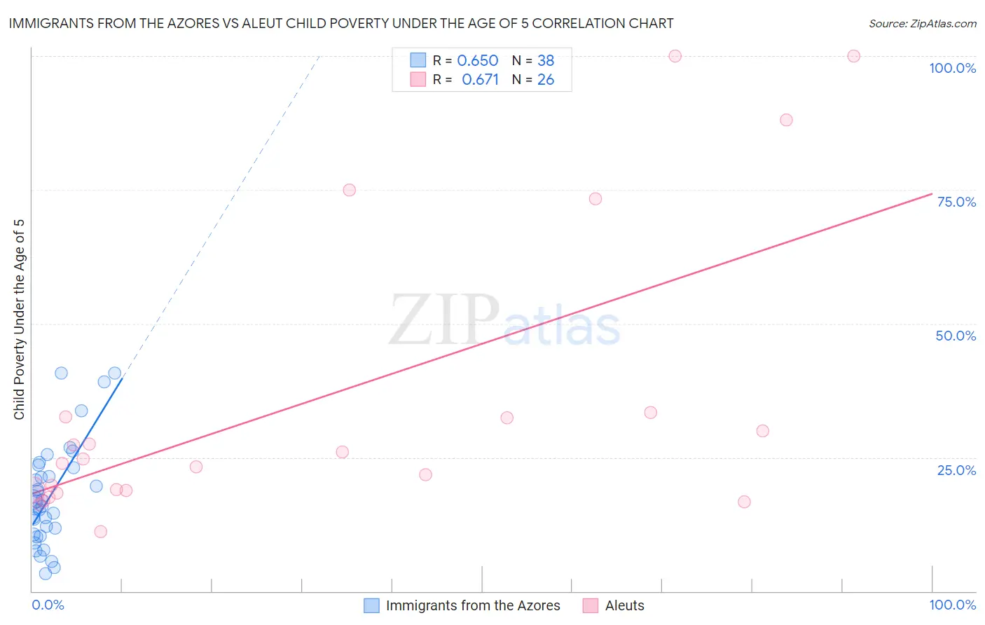 Immigrants from the Azores vs Aleut Child Poverty Under the Age of 5