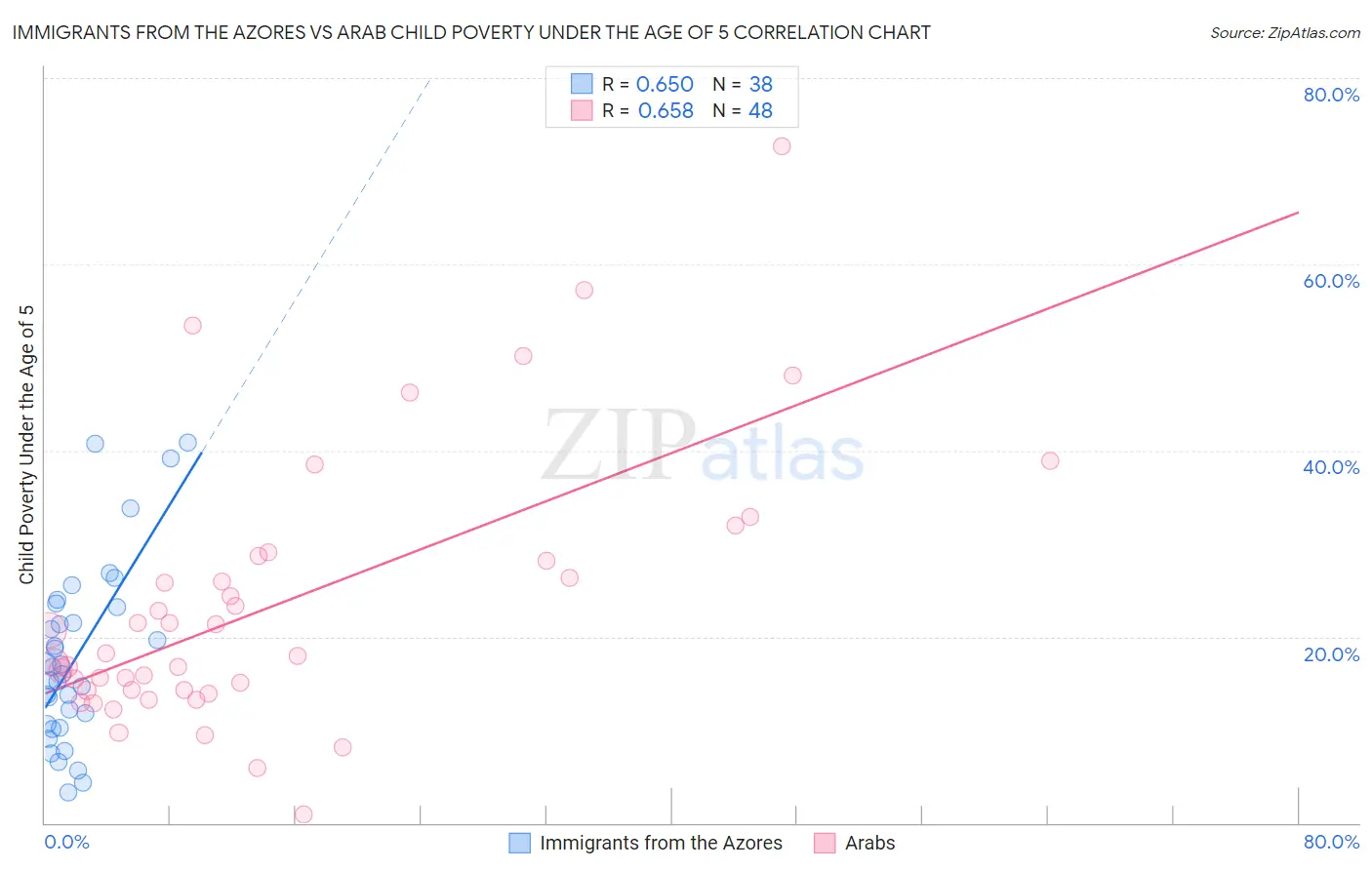 Immigrants from the Azores vs Arab Child Poverty Under the Age of 5