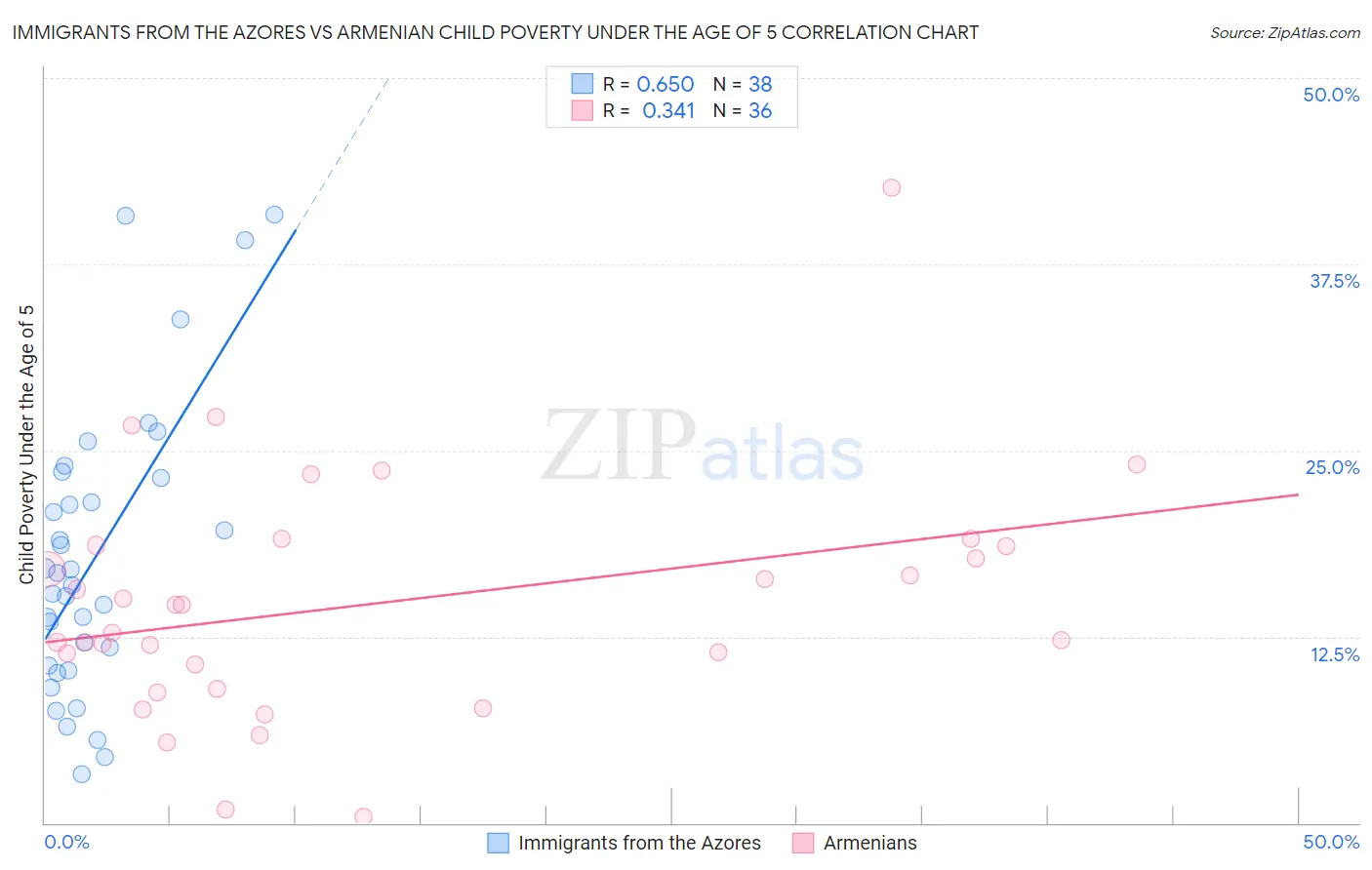 Immigrants from the Azores vs Armenian Child Poverty Under the Age of 5