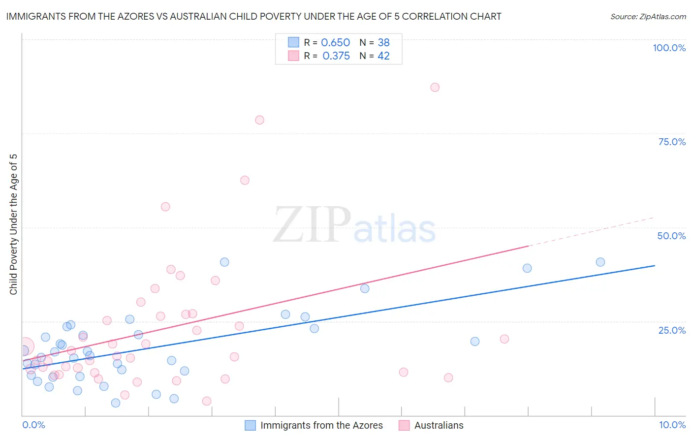 Immigrants from the Azores vs Australian Child Poverty Under the Age of 5