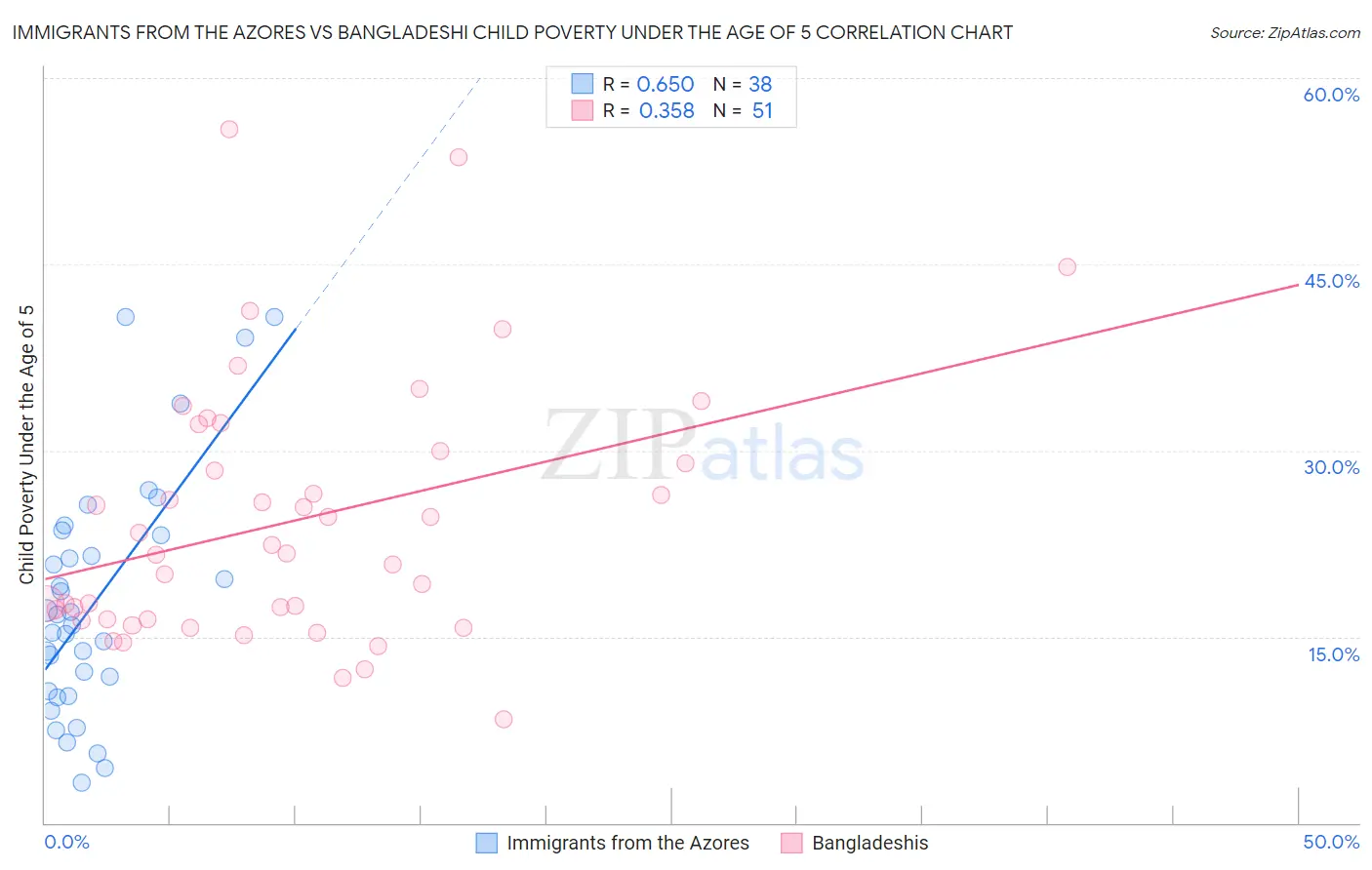 Immigrants from the Azores vs Bangladeshi Child Poverty Under the Age of 5