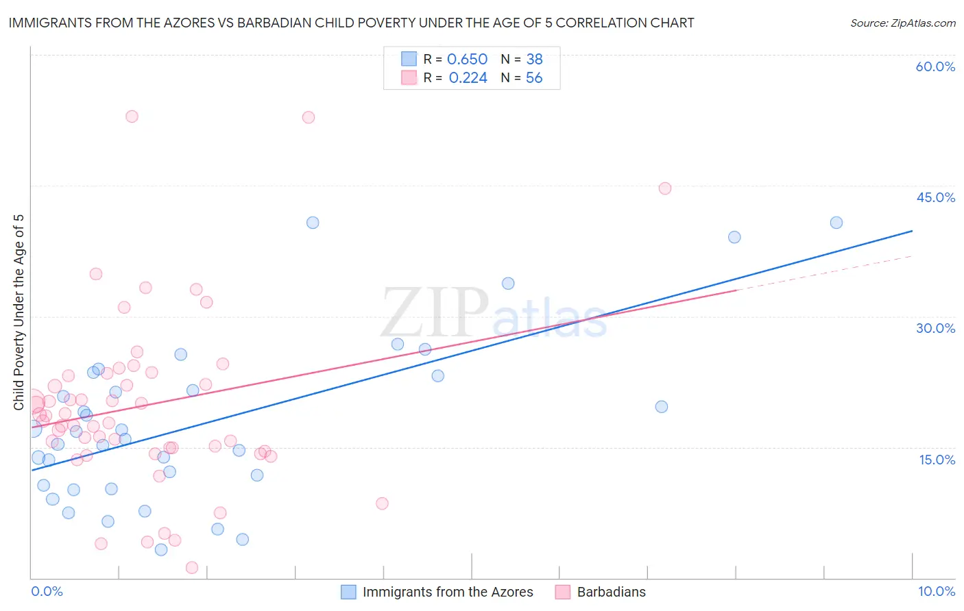 Immigrants from the Azores vs Barbadian Child Poverty Under the Age of 5