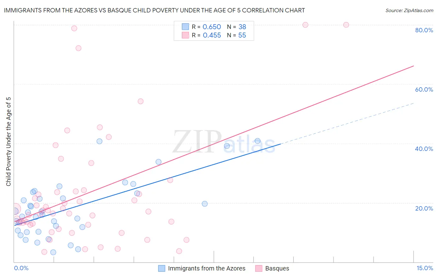 Immigrants from the Azores vs Basque Child Poverty Under the Age of 5
