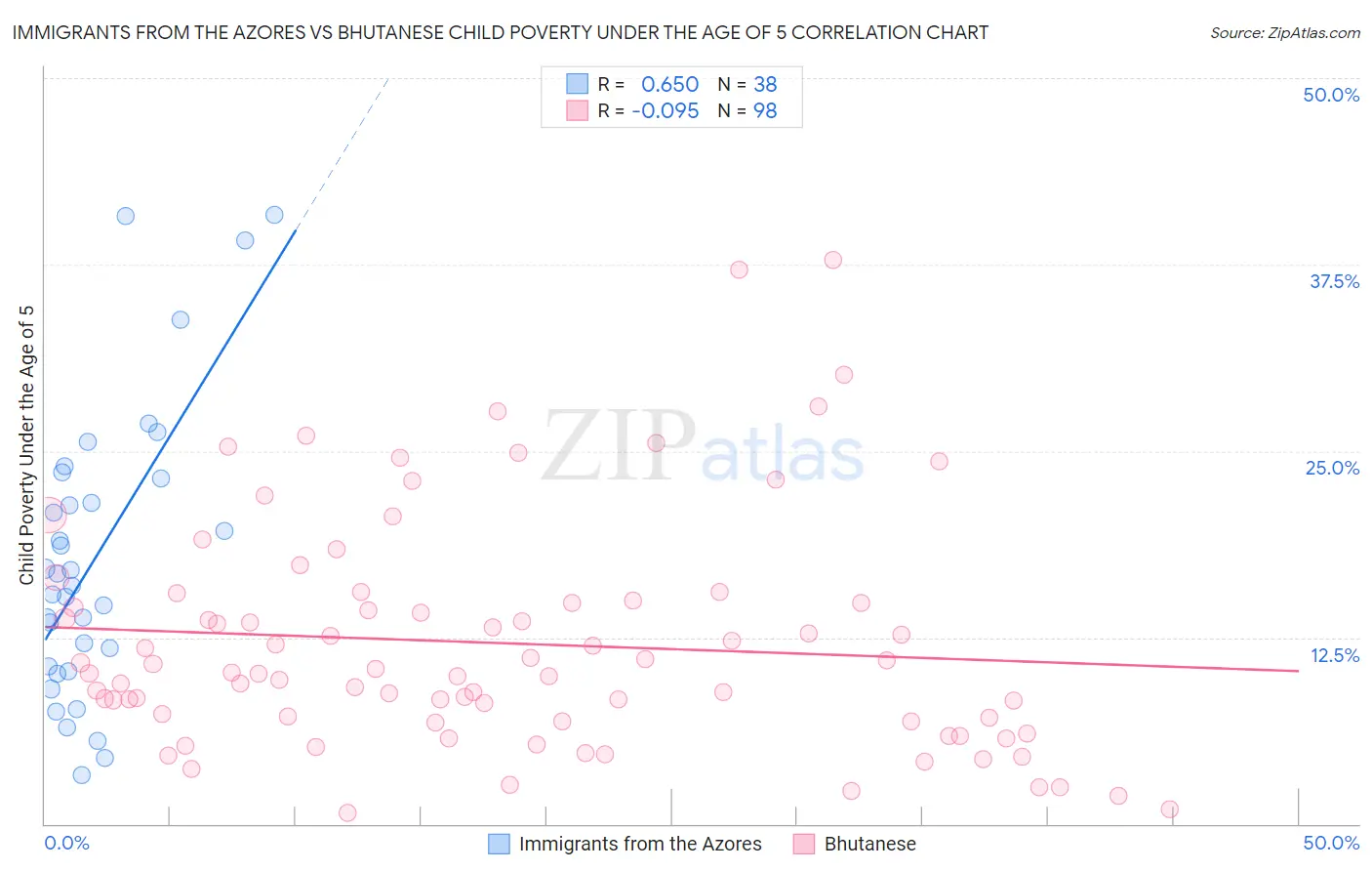 Immigrants from the Azores vs Bhutanese Child Poverty Under the Age of 5