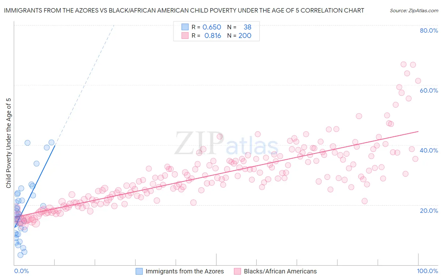 Immigrants from the Azores vs Black/African American Child Poverty Under the Age of 5