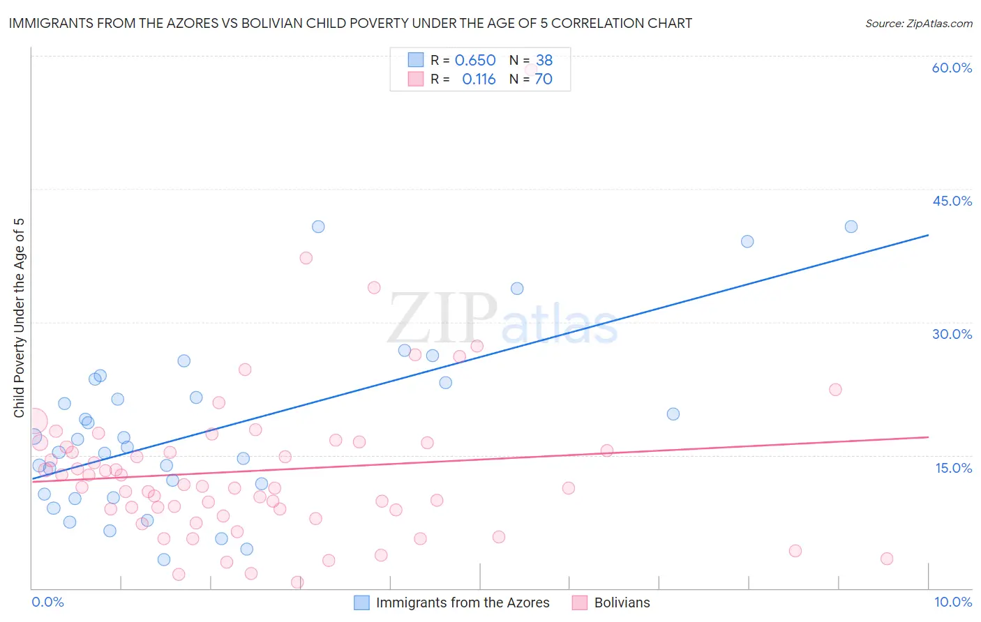 Immigrants from the Azores vs Bolivian Child Poverty Under the Age of 5