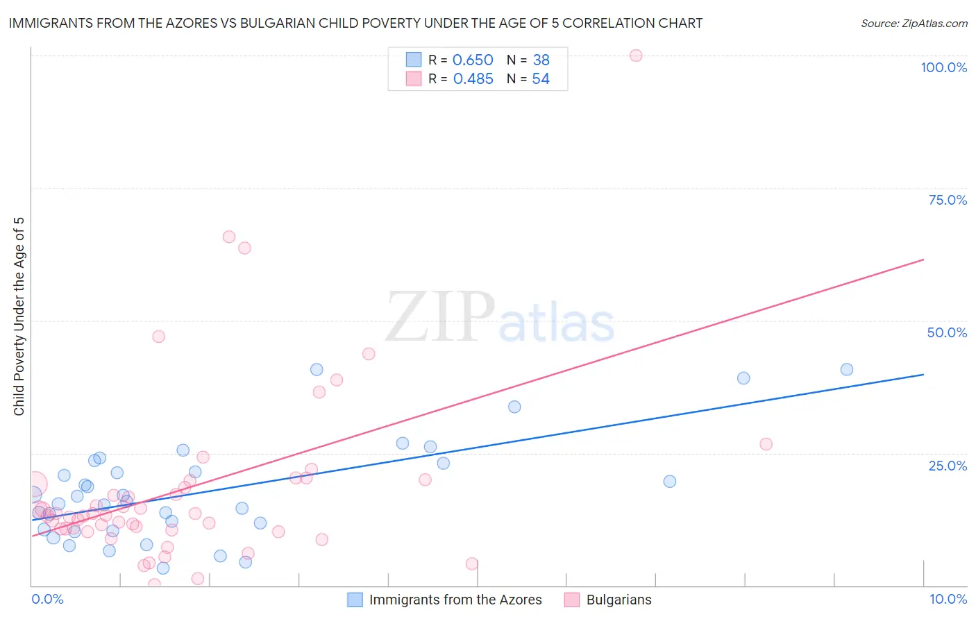 Immigrants from the Azores vs Bulgarian Child Poverty Under the Age of 5