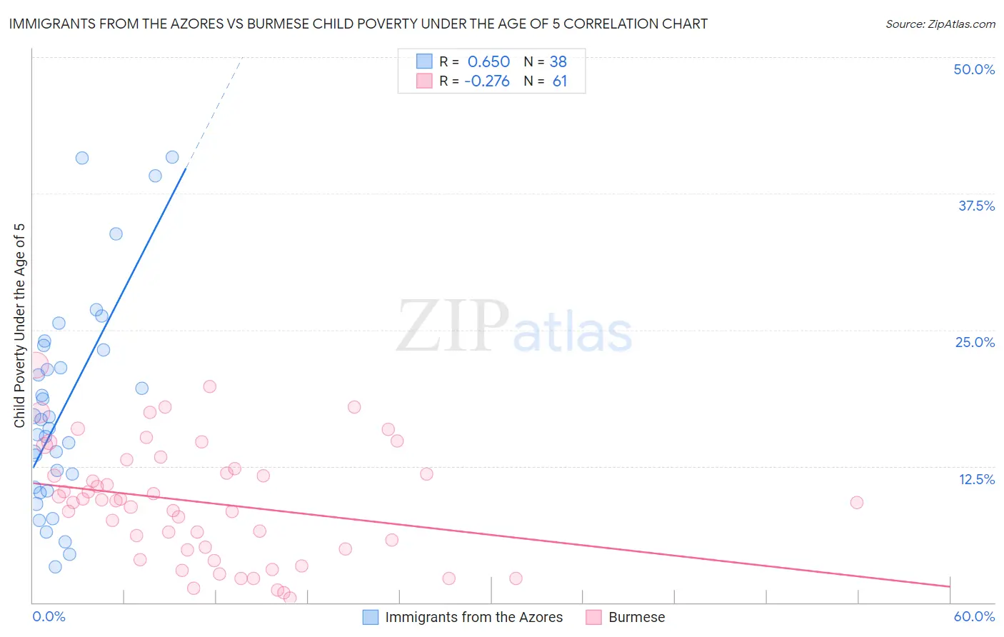 Immigrants from the Azores vs Burmese Child Poverty Under the Age of 5