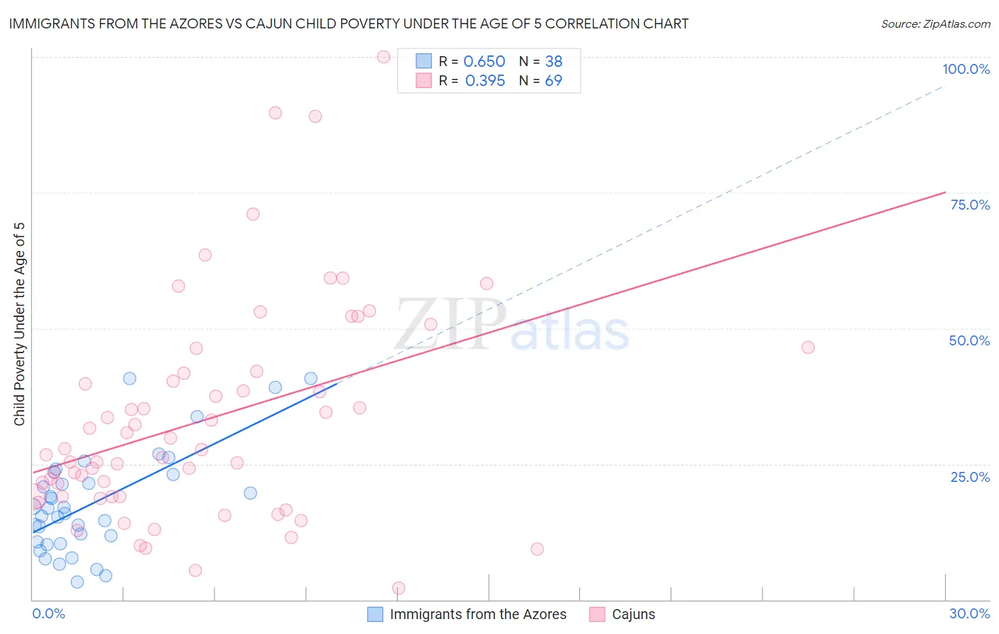 Immigrants from the Azores vs Cajun Child Poverty Under the Age of 5